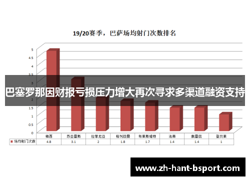 巴塞罗那因财报亏损压力增大再次寻求多渠道融资支持 巴塞罗那因财报亏损压力增大再次寻求多渠道融资支持